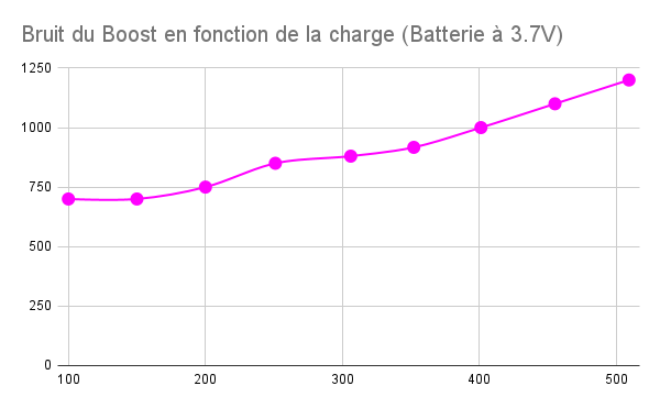 Graph #7