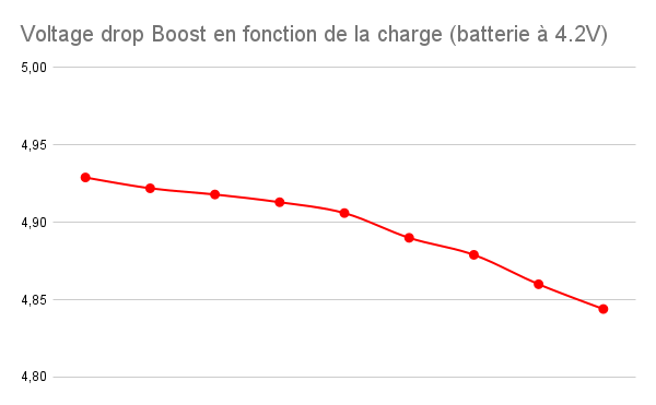Graph #5