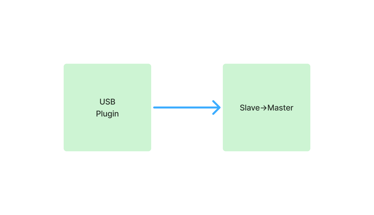 Election par le port USB Fig 1