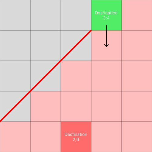 Choix de la direction 1 Fig 9