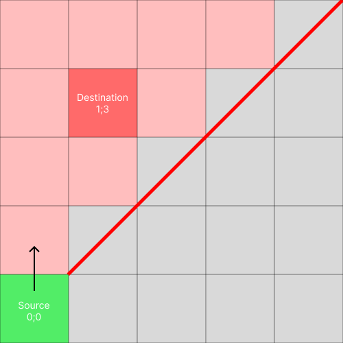 Choix de la direction 2 Fig 10