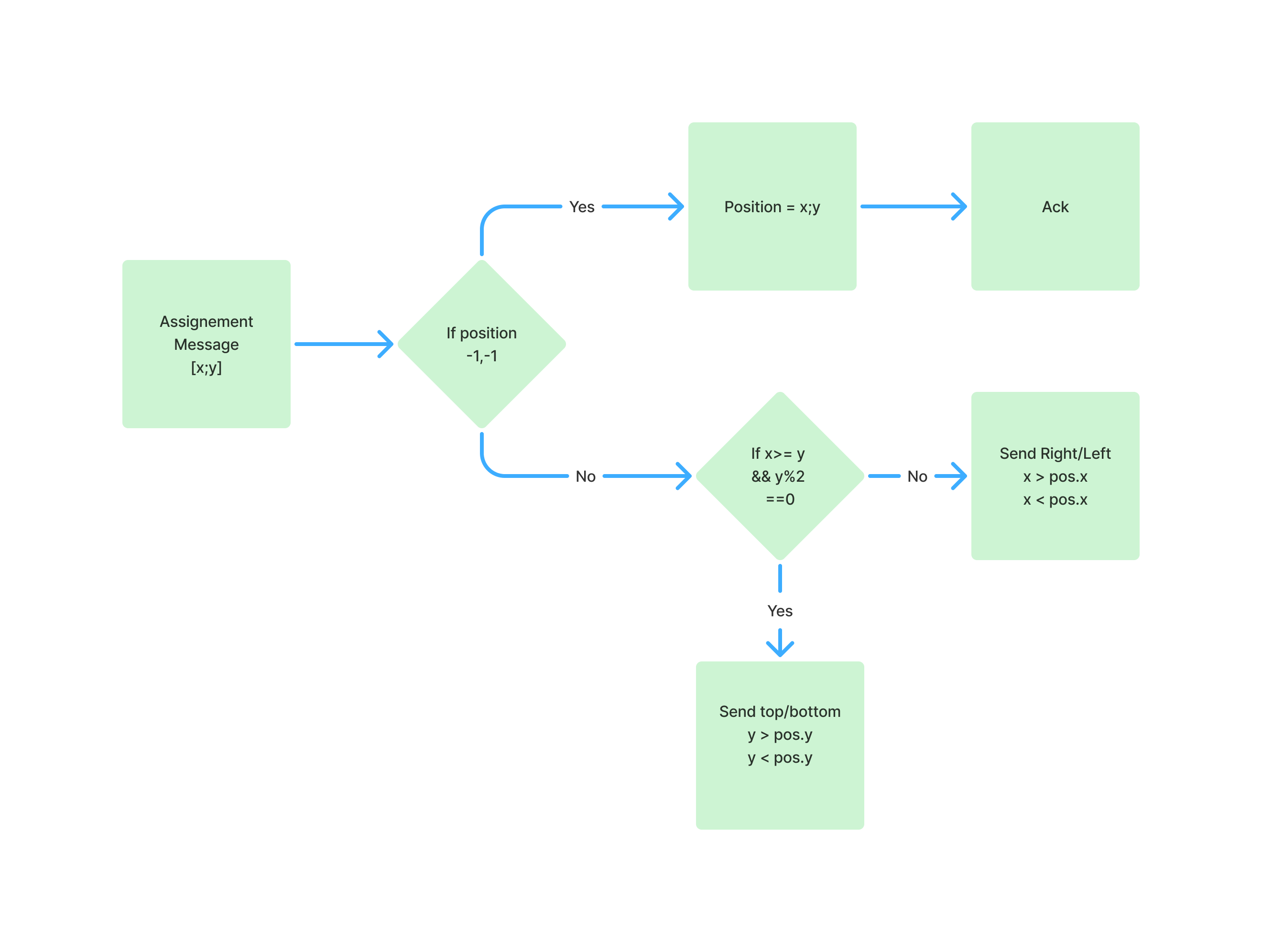 Assignement de la position Fig 7