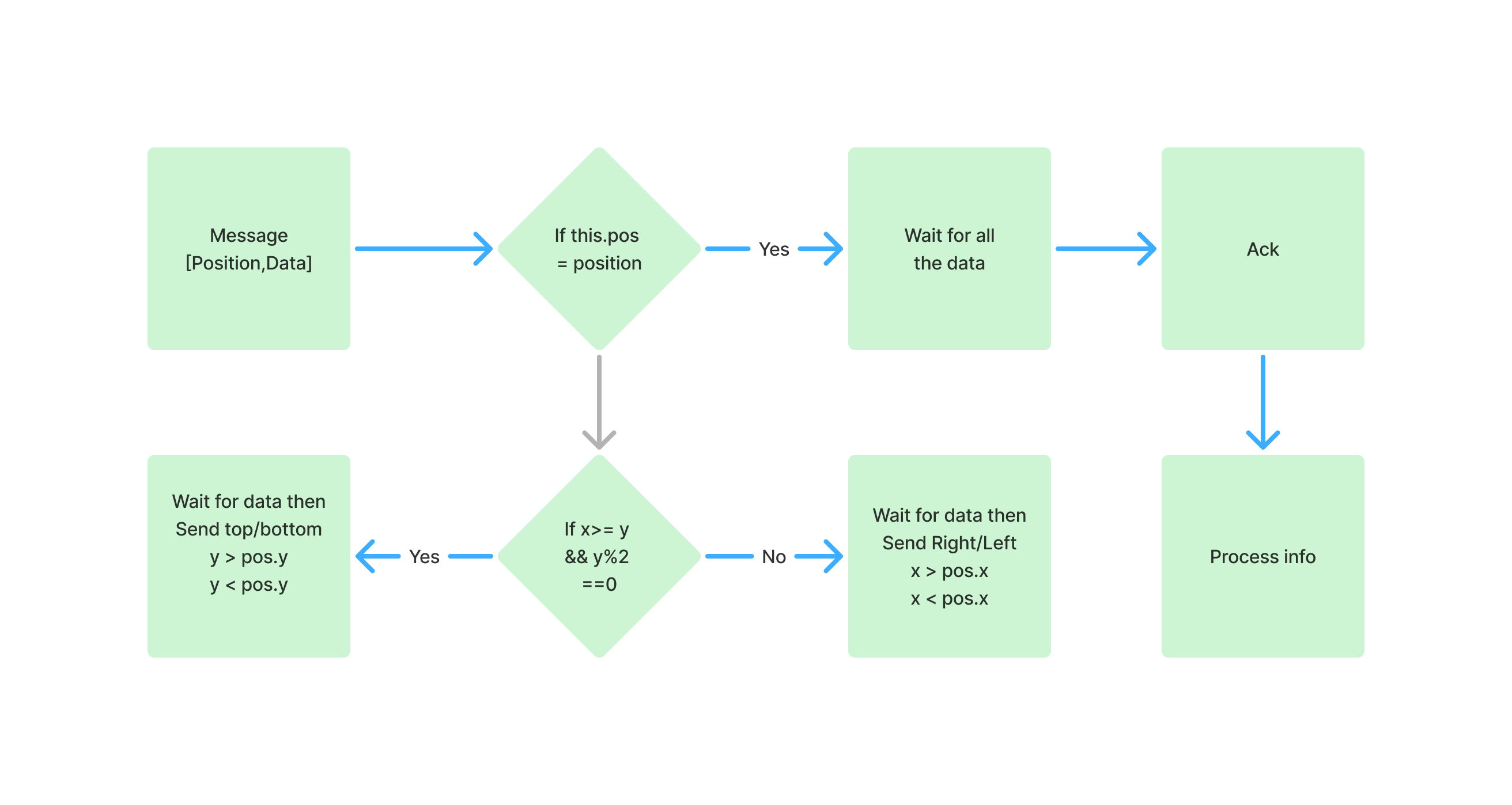 Propagation message Fig 8
