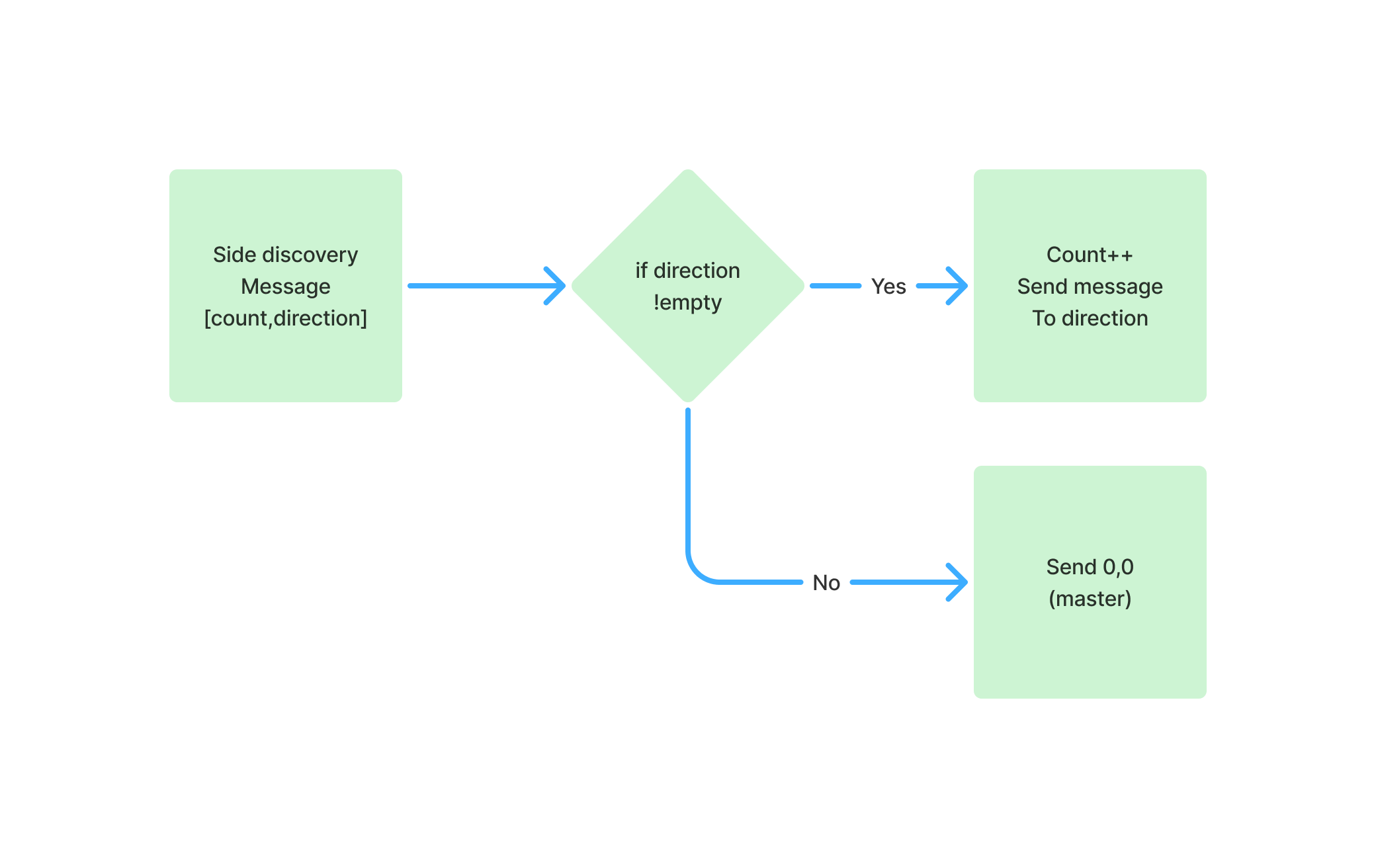 Algo simplifié de l'esclave pendant la détection des côtés Fig 4