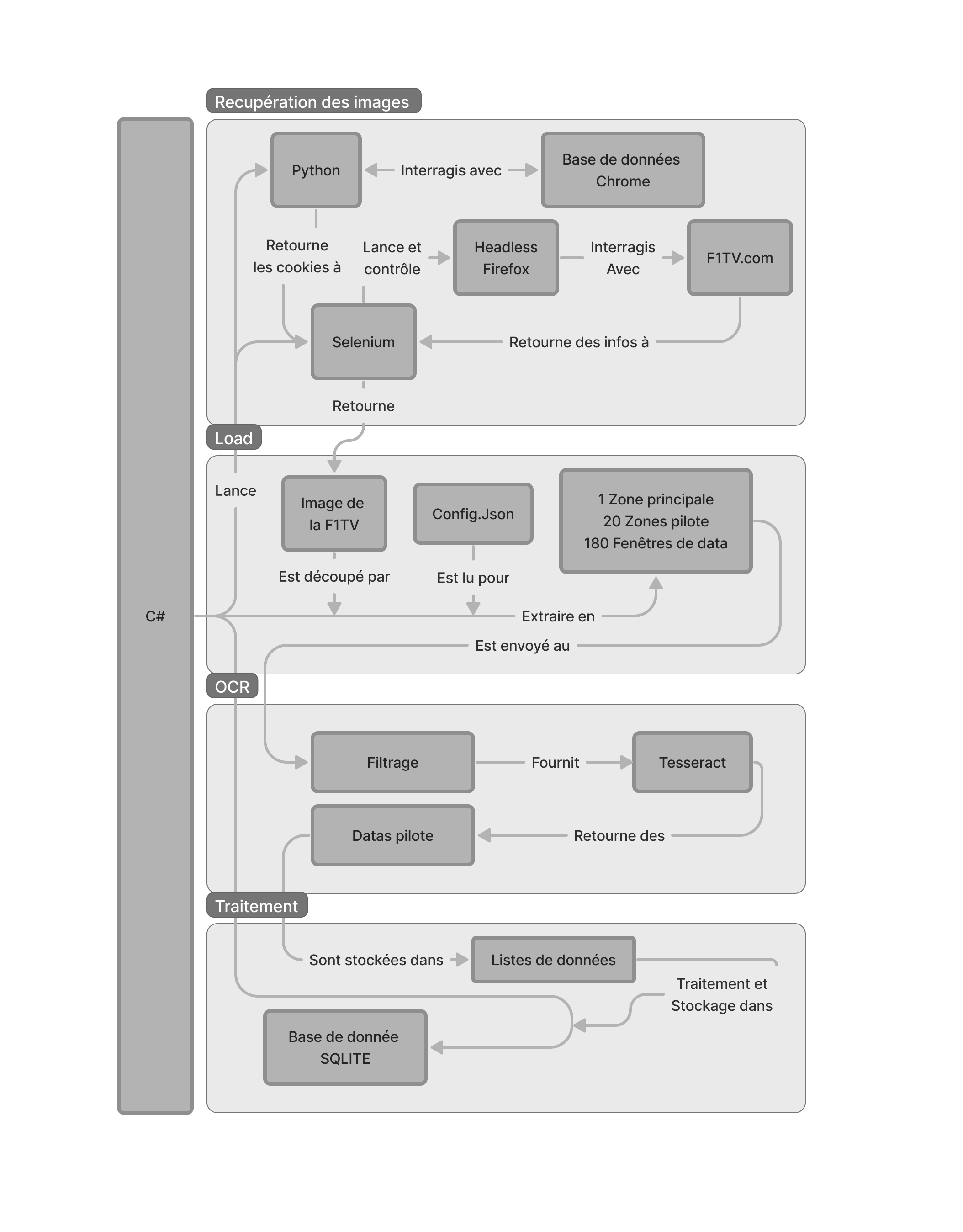 "Diagramme simplifié représentant le processus global du projet"