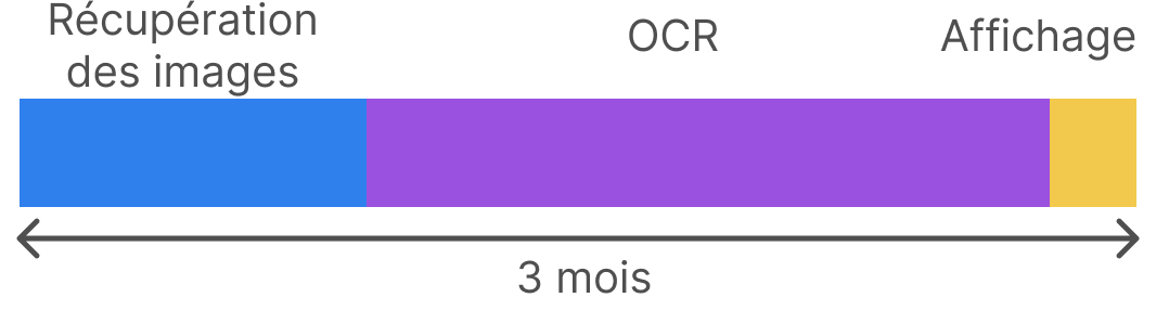 "Graphique représentant la quantité de travail requise"