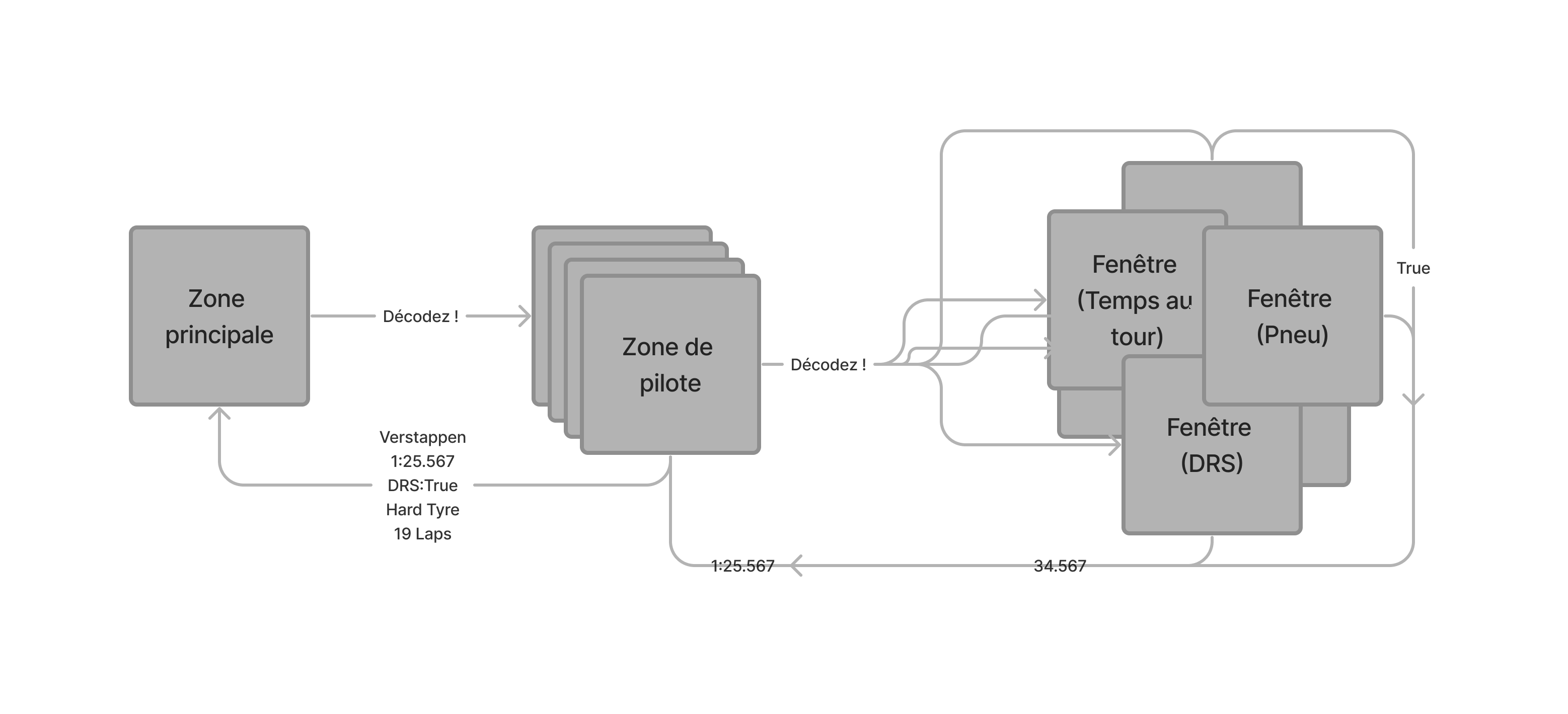 Diagramme qui montre comment les zones et fenêtres interagissent