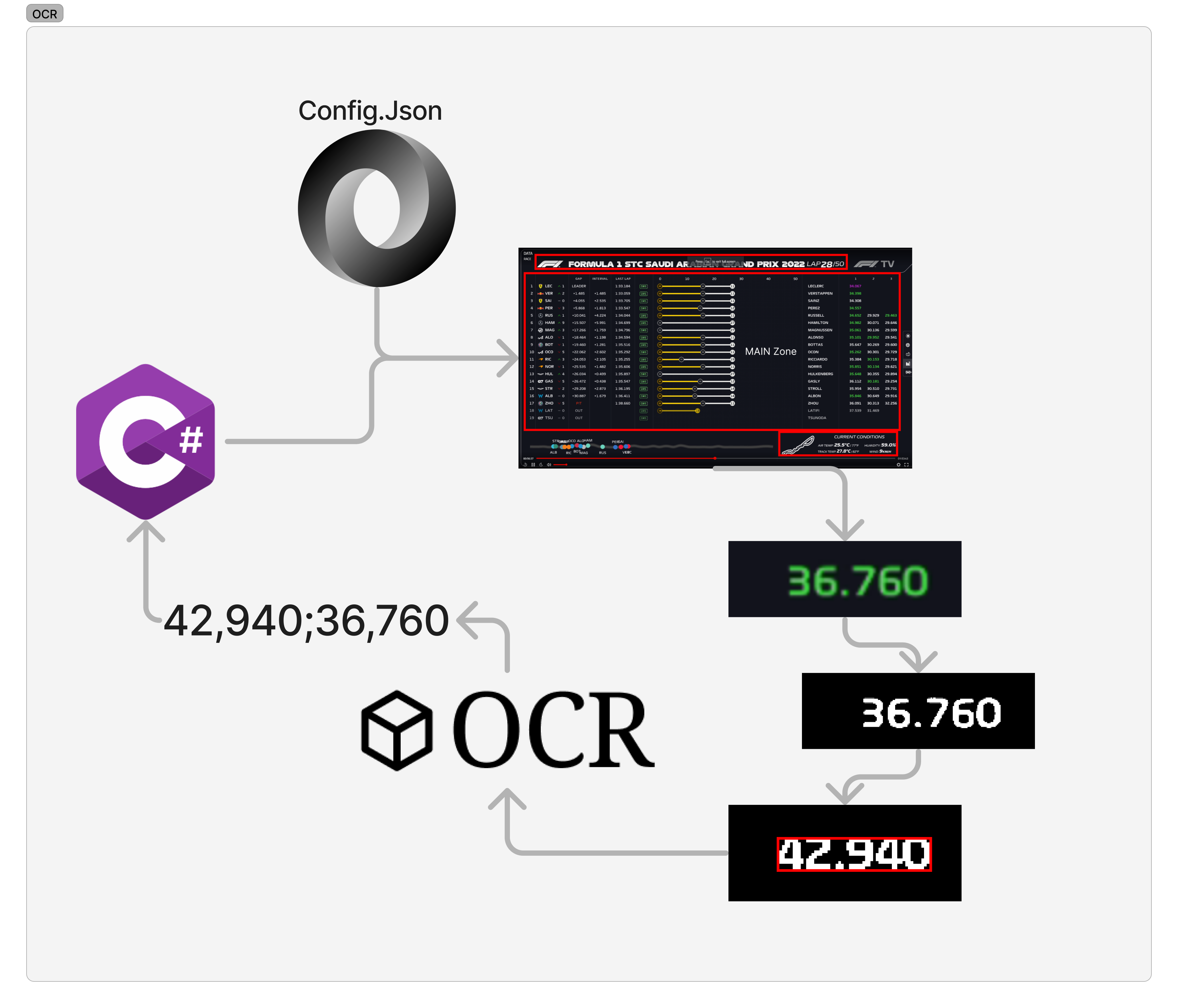 "Diagramme simplifié représentant le processus d'OCR"