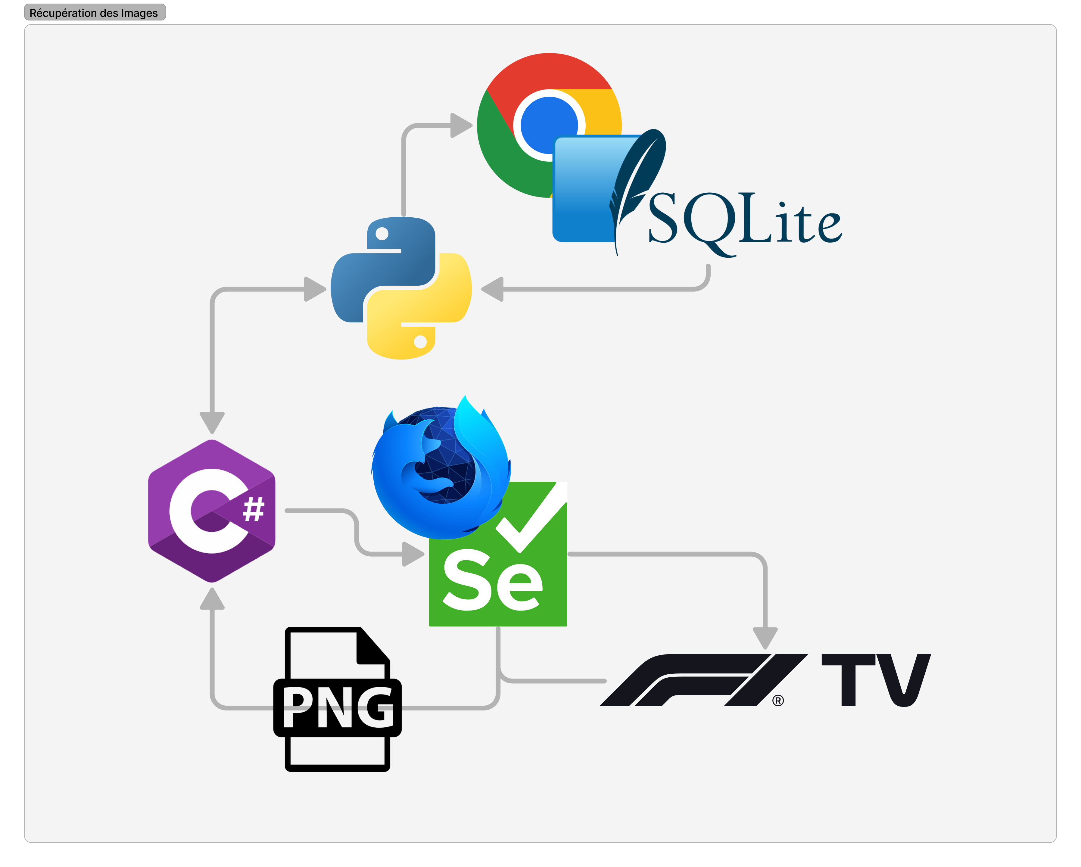 "Diagramme simplifié représentant le processus de récupération des images"