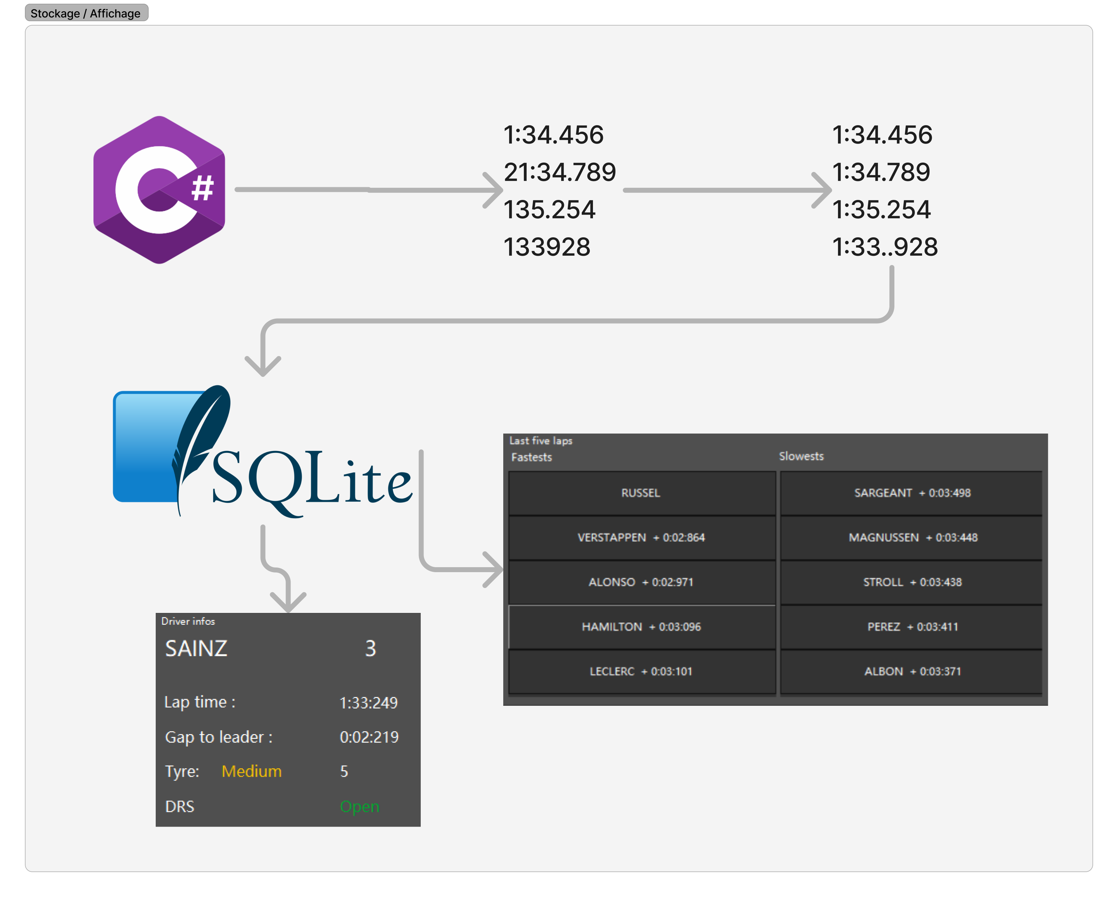 "Diagramme simplifié représentant le processus de traitement et d'affichage"