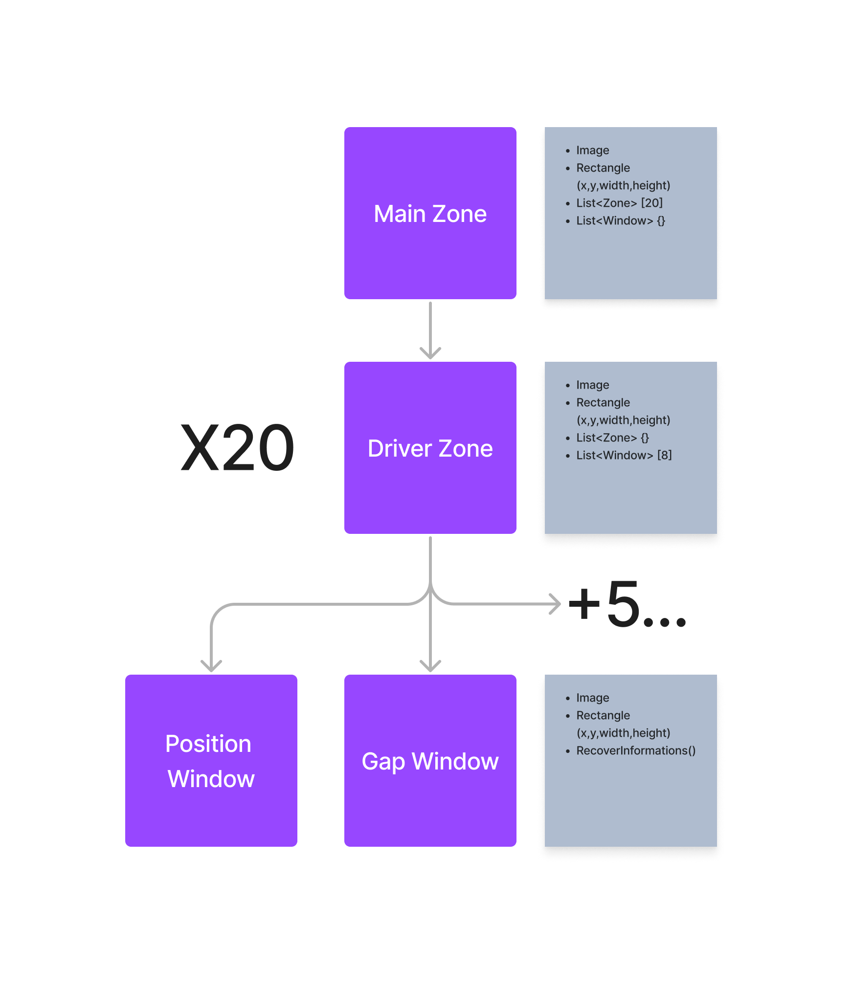 "Diagramme explicatif de l'architecture des zones"